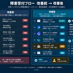 Teams上の承認・通知フロー改善