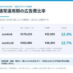 自社アカウントの広告費比率（TACOS）実績