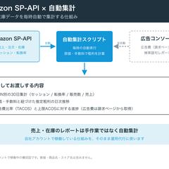 SP-APIで売上・在庫データを毎時自動集計