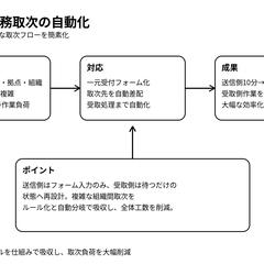 組織間業務取次の自動化