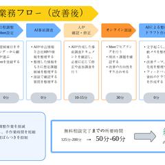自事業における業務改善事例｜作業時間を約60〜70％削減