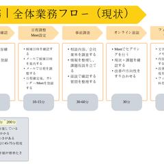【As-Is】自事業における業務改善事例