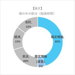 不動明鑑定士に合格した時の勉強時間（論文式試験）