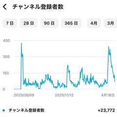 YouTubeプロデュースチャンネル2万人達成
