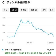 今月の登録者数増加レポート