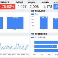 【GAS不要】LookerStudioによる本格データ可視化
