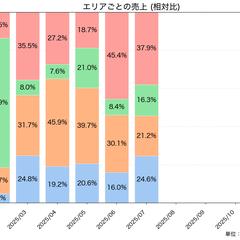 エリア別売上の月次推移分析(相対比表示)