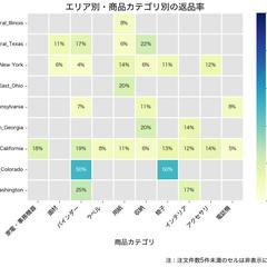 エリア別カテゴリ返品率分析