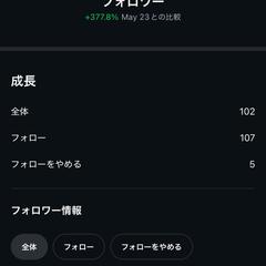 開設から9日間で100人越えのフォロワーを獲得