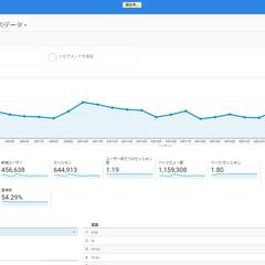 数年前に運営していたサイトのアナリティクス
