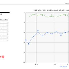 内部対策の改善で検索上位に