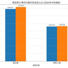 東京都と神奈川県の男女人口比をグラフにしました
