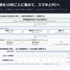 暗号資産の相場収集サーバーとアプリ