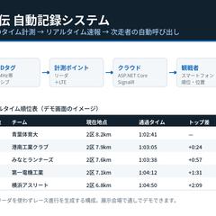駅伝のタイム自動計測システム デモ