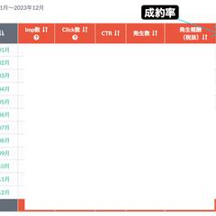 ライティングにおける成約率の指標です。