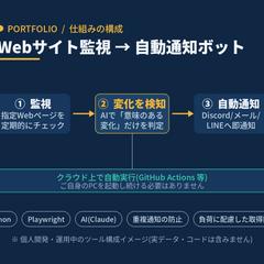 メルカリ新着監視→Discord自動通知ボット