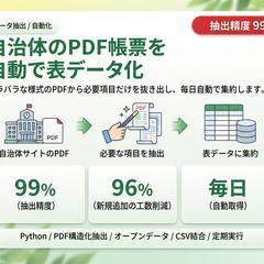 全国自治体PDF帳票の自動構造化抽出システム