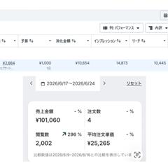 ROAS 949％｜Meta広告の運用結果