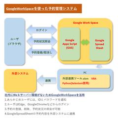 GoogleWorkSpaceを使った簡易予約管理システム