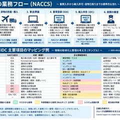 NACCS・IDA業務整理サンプル