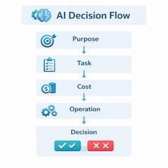 AI導入の判断整理フロー