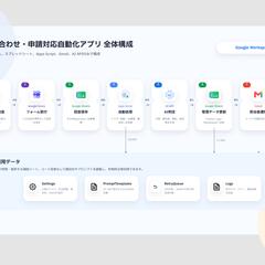 AI問い合わせ・申請対応自動化