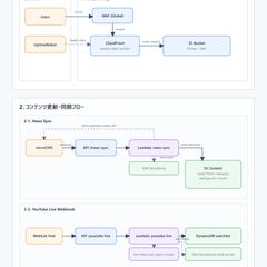 Youtube配信者向け 自動更新基盤 構成図（1/2）