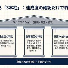看護過程「評価」の3本柱を図解