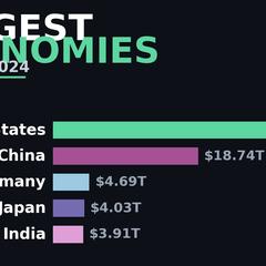 世界経済ランキングの推移｜バーチャートレース