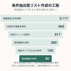 条件抽出型の営業リスト作成｜宿泊施設2,117件から80件へ