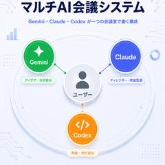 Discord × マルチAI会議システムを作った話