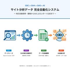 GSC×GA4自動取得+AIレポート生成システム
