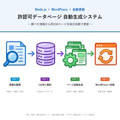 自治体の許認可情報をWebサイトに自動生成（毎日更新）