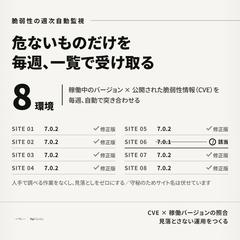 WordPress8環境の脆弱性を毎週自動監視