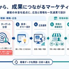 徹底した「問診力」で作る！ヘルスケア特化の集客導線
