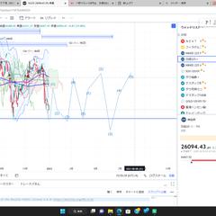 年前半の日経推移　予想