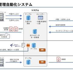 顧客管理システム＋入金管理システム開発