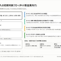 再生材・バイオ材導入の初期判断フロー図（製造業向け）