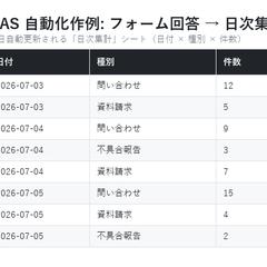 フォーム回答の自動整形と日次集計の作例