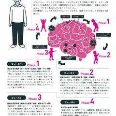 「にじたろう脳」の解剖学　想像の永久機関サイクル