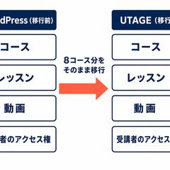 会員サイトをWordPressからUTAGEへ移行