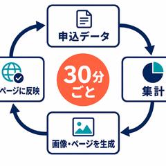 申込集計と公開ページの自動更新