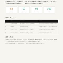 WordPress診断レポート例