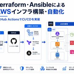 Terraform・AnsibleによるAWS構築