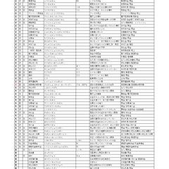 簿記3級の勘定科目の略字と意味をまとめたものです（一部）