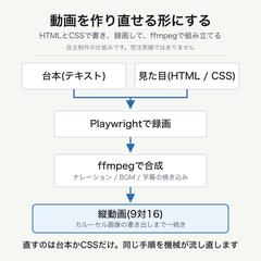 動画を作り直せる形にする、HTMLとffmpegの型