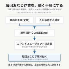 毎回おなじ作業を、動く手順にする仕組み