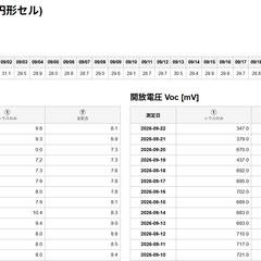 測定データの整理・集計・グラフ化