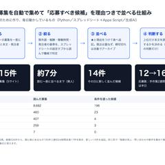 募集を毎朝自動で集め、理由つきで並べる仕組み