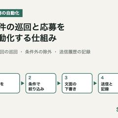 案件の巡回と応募を自動化する仕組み